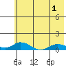 Olga Bay (A. P. A. Cannery) tide chart for Friday, July 1, 2022