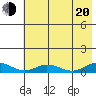 Olga Bay (A. P. A. Cannery) tide chart for Wednesday, July 20, 2022