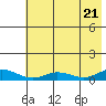Olga Bay (A. P. A. Cannery) tide chart for Thursday, July 21, 2022