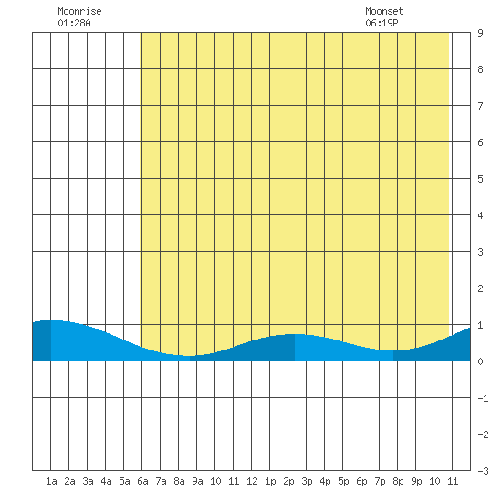 Olga Bay (A. P. A. Cannery) tide chart for Friday, July 22, 2022