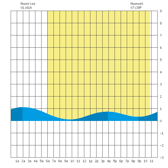 Olga Bay (A. P. A. Cannery) tide chart for Saturday, July 23, 2022