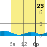 Olga Bay (A. P. A. Cannery) tide chart for Saturday, July 23, 2022