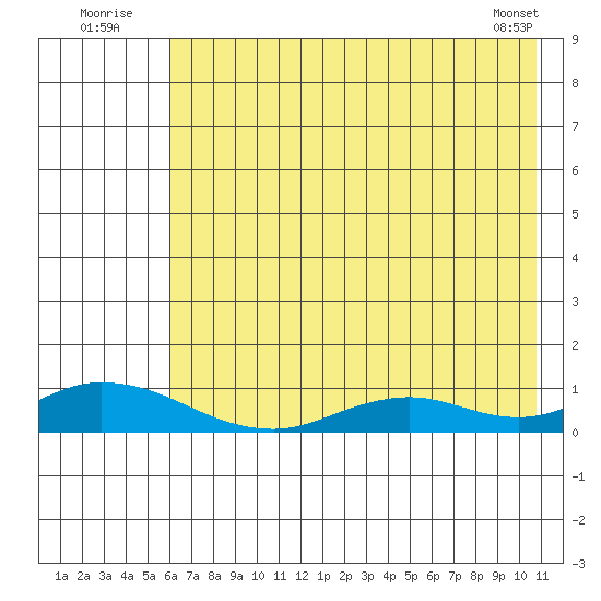 Olga Bay (A. P. A. Cannery) tide chart for Sunday, July 24, 2022