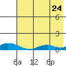 Olga Bay (A. P. A. Cannery) tide chart for Sunday, July 24, 2022
