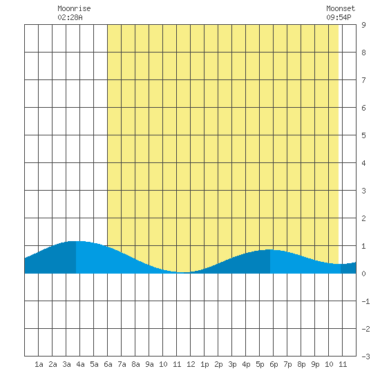 Olga Bay (A. P. A. Cannery) tide chart for Monday, July 25, 2022