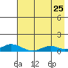 Olga Bay (A. P. A. Cannery) tide chart for Monday, July 25, 2022