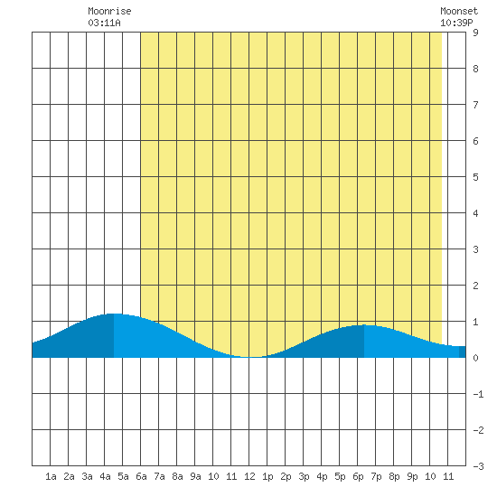 Olga Bay (A. P. A. Cannery) tide chart for Tuesday, July 26, 2022