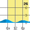 Olga Bay (A. P. A. Cannery) tide chart for Tuesday, July 26, 2022