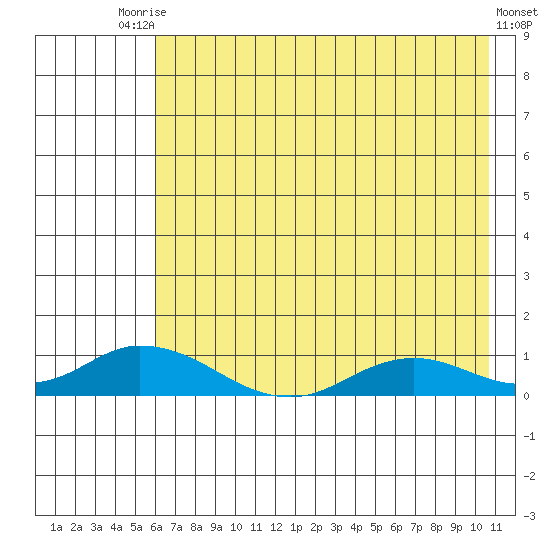 Olga Bay (A. P. A. Cannery) tide chart for Wednesday, July 27, 2022