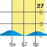Olga Bay (A. P. A. Cannery) tide chart for Wednesday, July 27, 2022