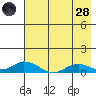 Olga Bay (A. P. A. Cannery) tide chart for Thursday, July 28, 2022