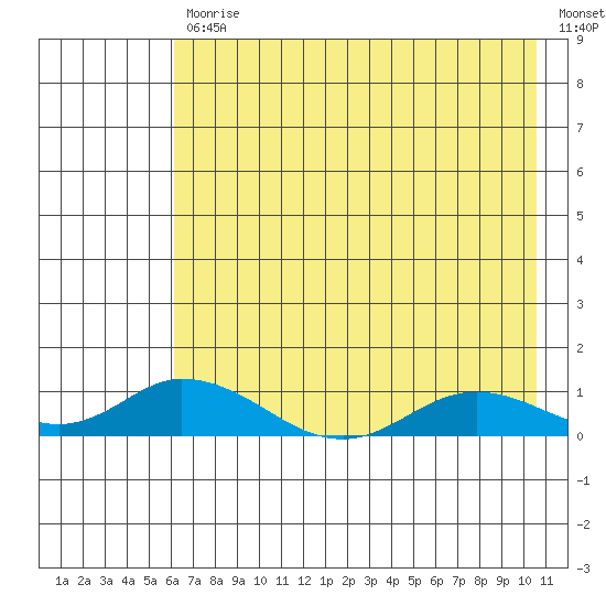 Olga Bay (A. P. A. Cannery) tide chart for Friday, July 29, 2022