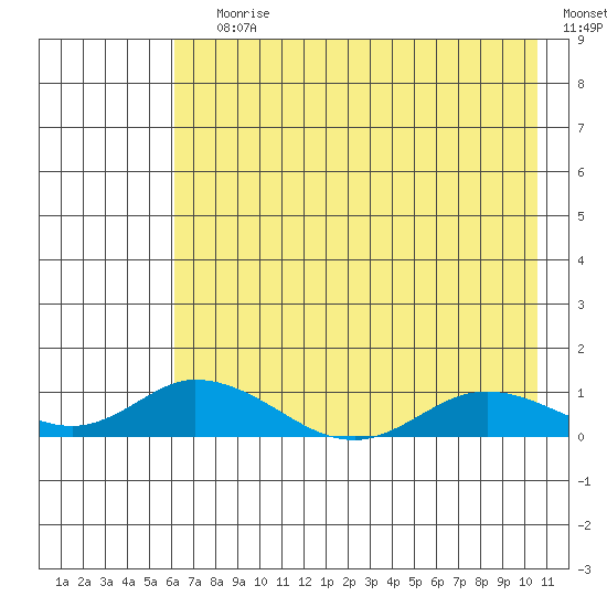 Olga Bay (A. P. A. Cannery) tide chart for Saturday, July 30, 2022