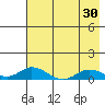 Olga Bay (A. P. A. Cannery) tide chart for Saturday, July 30, 2022