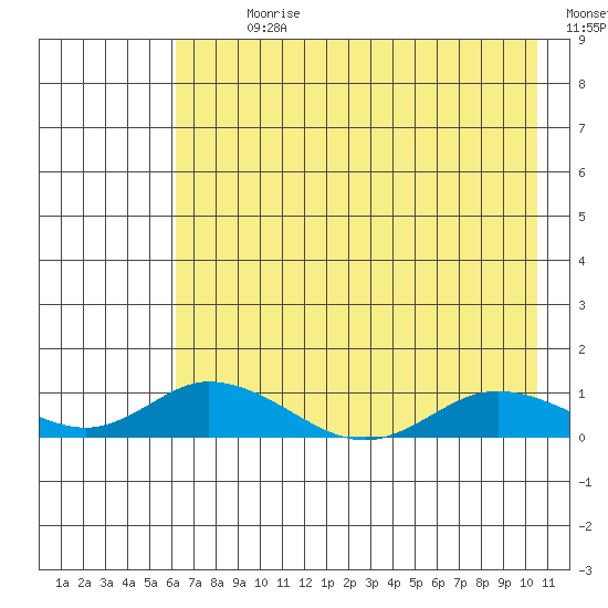 Olga Bay (A. P. A. Cannery) tide chart for Sunday, July 31, 2022