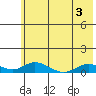 Olga Bay (A. P. A. Cannery) tide chart for Sunday, July 3, 2022