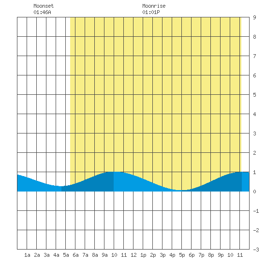 Olga Bay (A. P. A. Cannery) tide chart for Tuesday, July 5, 2022