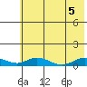 Olga Bay (A. P. A. Cannery) tide chart for Tuesday, July 5, 2022