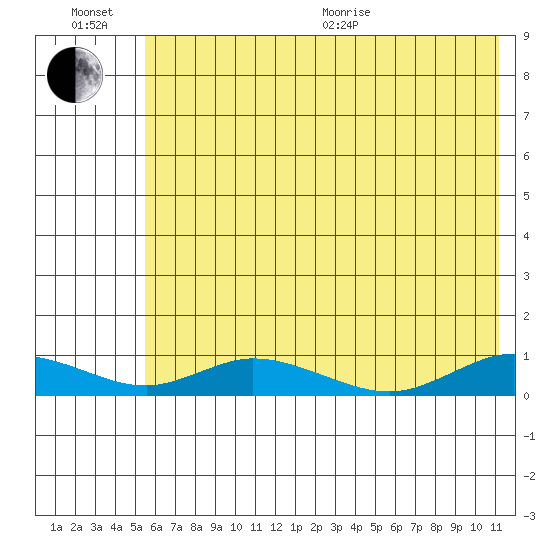 Olga Bay (A. P. A. Cannery) tide chart for Wednesday, July 6, 2022