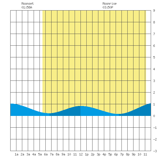 Olga Bay (A. P. A. Cannery) tide chart for Thursday, July 7, 2022