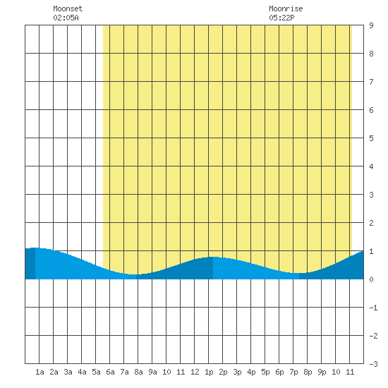 Olga Bay (A. P. A. Cannery) tide chart for Friday, July 8, 2022
