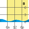 Olga Bay (A. P. A. Cannery) tide chart for Friday, July 8, 2022