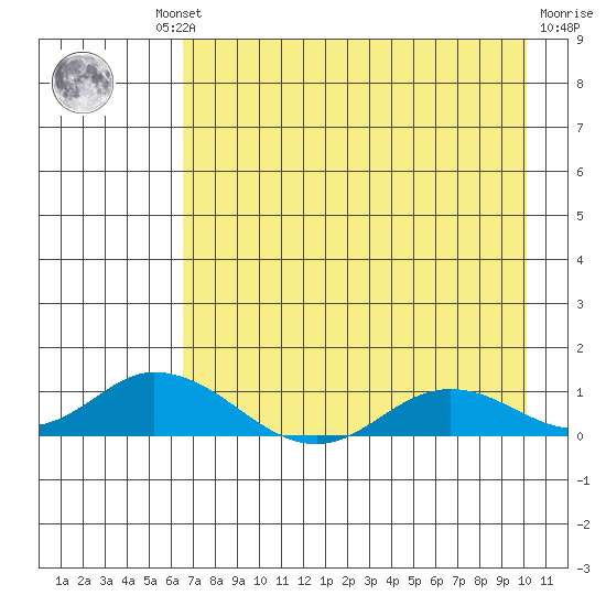 Olga Bay (A. P. A. Cannery) tide chart for Thursday, August 11, 2022