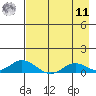 Olga Bay (A. P. A. Cannery) tide chart for Thursday, August 11, 2022