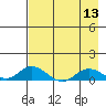 Olga Bay (A. P. A. Cannery) tide chart for Saturday, August 13, 2022