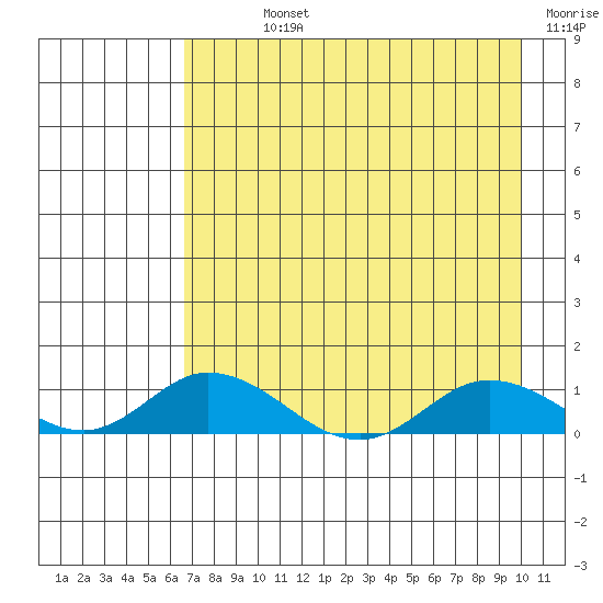 Olga Bay (A. P. A. Cannery) tide chart for Sunday, August 14, 2022