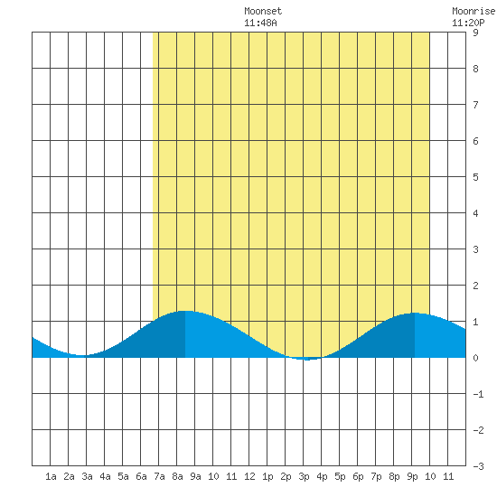 Olga Bay (A. P. A. Cannery) tide chart for Monday, August 15, 2022