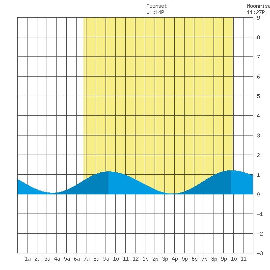 Olga Bay (A. P. A. Cannery) tide chart for Tuesday, August 16, 2022