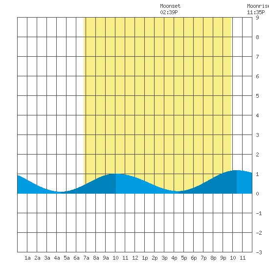 Olga Bay (A. P. A. Cannery) tide chart for Wednesday, August 17, 2022