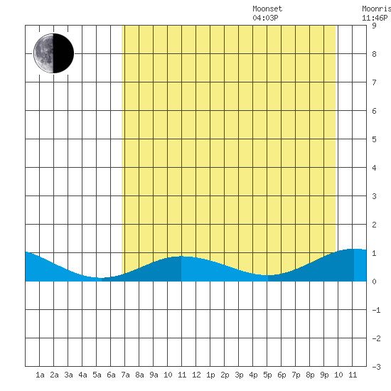 Olga Bay (A. P. A. Cannery) tide chart for Thursday, August 18, 2022