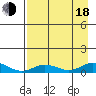 Olga Bay (A. P. A. Cannery) tide chart for Thursday, August 18, 2022