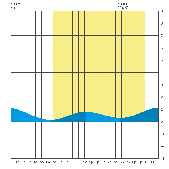 Olga Bay (A. P. A. Cannery) tide chart for Friday, August 19, 2022