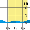 Olga Bay (A. P. A. Cannery) tide chart for Friday, August 19, 2022