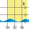 Olga Bay (A. P. A. Cannery) tide chart for Monday, August 1, 2022
