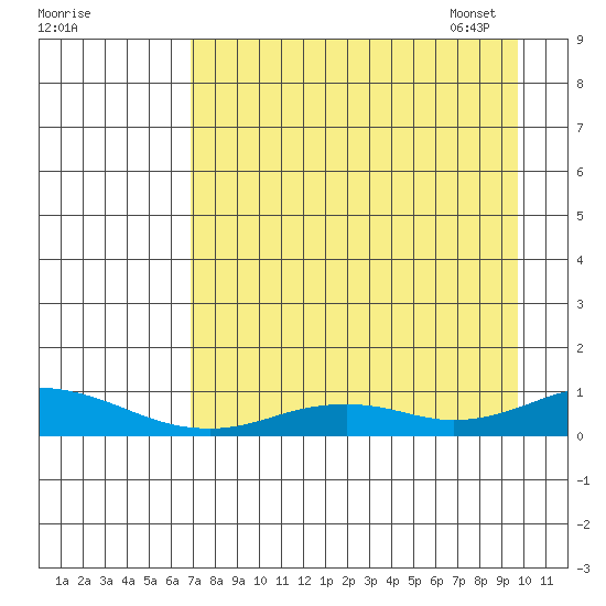 Olga Bay (A. P. A. Cannery) tide chart for Saturday, August 20, 2022