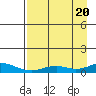 Olga Bay (A. P. A. Cannery) tide chart for Saturday, August 20, 2022