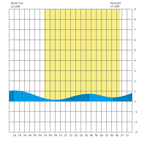 Olga Bay (A. P. A. Cannery) tide chart for Sunday, August 21, 2022