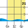 Olga Bay (A. P. A. Cannery) tide chart for Sunday, August 21, 2022