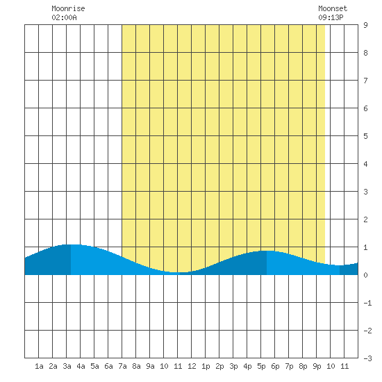 Olga Bay (A. P. A. Cannery) tide chart for Tuesday, August 23, 2022