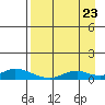Olga Bay (A. P. A. Cannery) tide chart for Tuesday, August 23, 2022