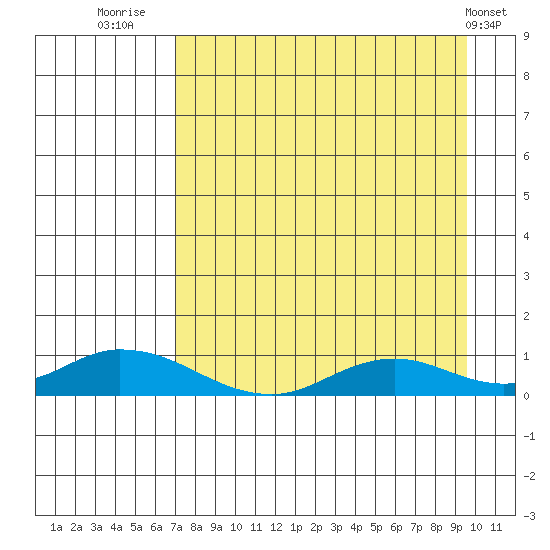 Olga Bay (A. P. A. Cannery) tide chart for Wednesday, August 24, 2022