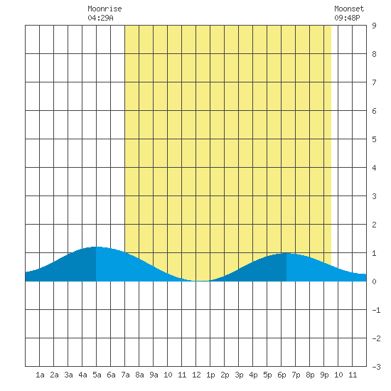 Olga Bay (A. P. A. Cannery) tide chart for Thursday, August 25, 2022