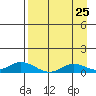 Olga Bay (A. P. A. Cannery) tide chart for Thursday, August 25, 2022
