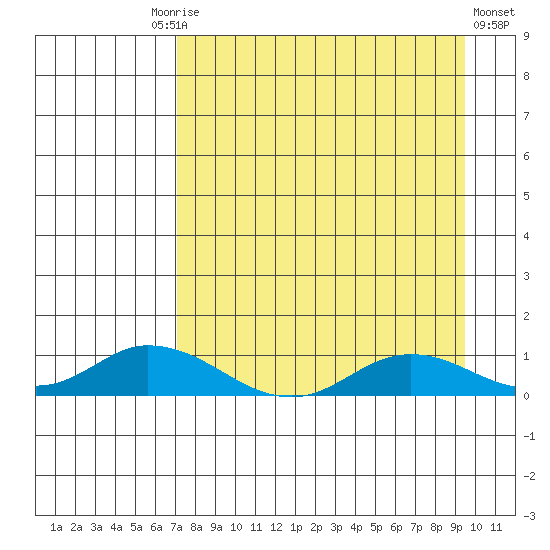 Olga Bay (A. P. A. Cannery) tide chart for Friday, August 26, 2022