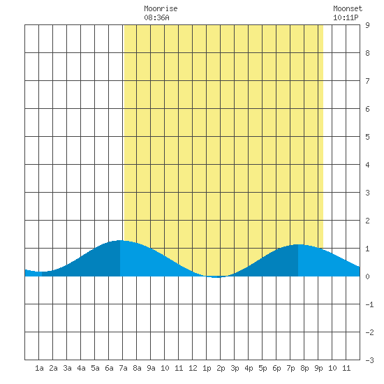 Olga Bay (A. P. A. Cannery) tide chart for Sunday, August 28, 2022