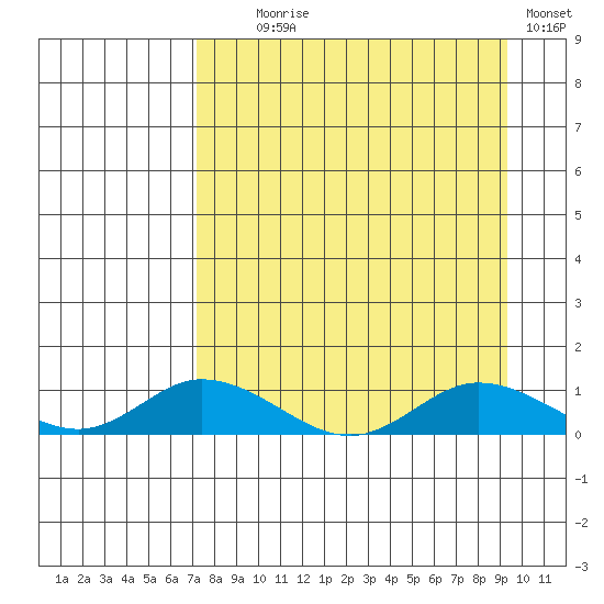 Olga Bay (A. P. A. Cannery) tide chart for Monday, August 29, 2022
